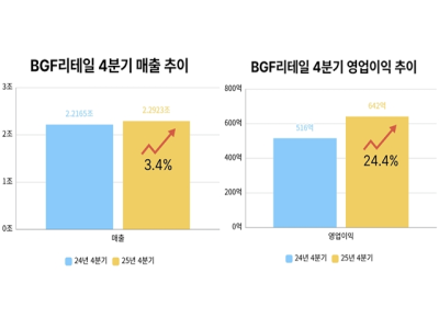 [NSP PHOTO]기업실적BGF리테일 25년 4Q 상승 영업익 24점포 확장 벗어나 상품군 수익성으로 체질 개선