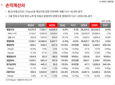 [NSP PHOTO]KT 25년 4Q 영업이익 2273억…전분기比 57.8%↓·전년比 흑자전환