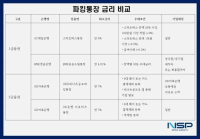 [NSP PHOTO]세뱃돈 넣을 파킹통장, 금리 가장 높은 곳은…저축은행 최고 연 7%