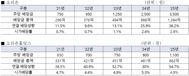 NSP통신-오리온그룹 최근 5년간 배당금 추이 (표 = 오리온홀딩스 제공)