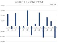[NSP PHOTO][DB속이야기]주식광풍에 폭삭 줄어든 은행수신…대출금리 내릴 요인 없다