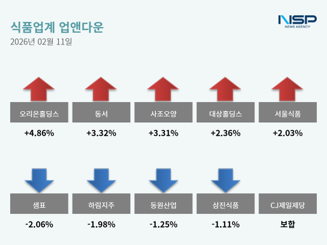 NSP통신- (그래프 = 옥한빈 기자)