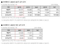 [NSP PHOTO][기업실적]위메이드, 25년 4Q 전년比 매출 16%↑·영업이익 42%↑