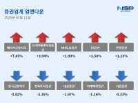 [NSP PHOTO][업앤다운]증권주 상승…코리아에셋투자증권↑·한국금융지주↓