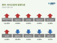 [NSP PHOTO][업앤다운]제약주 상승…엔솔바이오사이언스↑· 제일바이오↓