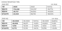 [NSP PHOTO][기업실적]웹젠, 25년 전년比 매출 18.7%↓·영업이익 45.5%↓