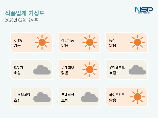NSP통신- (그래프 = 옥한빈 기자)