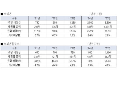 [NSP PHOTO]오리온그룹, 배당 대폭 확대…사업·지주사 모두 고배당 체제 전환