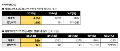 [NSP PHOTO]카카오게임즈, 25년 매출 4650억·영업손실 기록…게임 중심 재정비