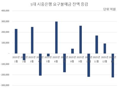 [NSP PHOTO]주식광풍에 폭삭 줄어든 은행수신…대출금리 내릴 요인 없다