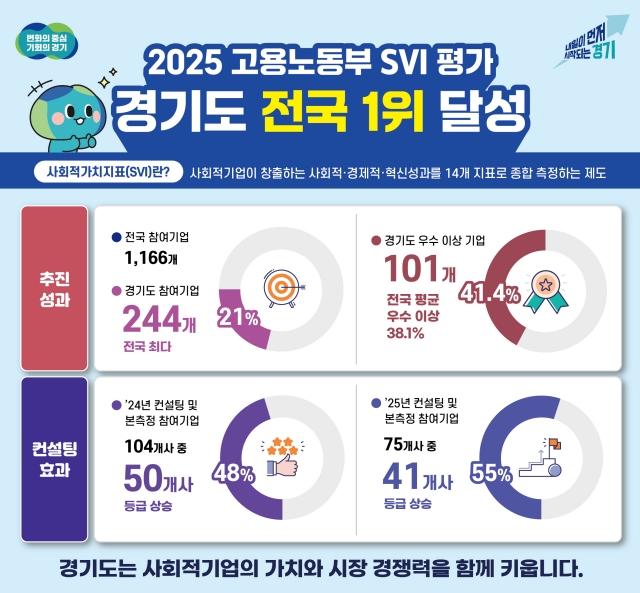 NSP통신-2025 고용노동부 SVI 평가 전국 1위 달성 경기도 그래픽 자료. (이미지 = 경기도)