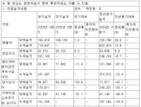 [NSP PHOTO][기업실적]더블유게임즈, 25년 전년比 영업이익 6.7%↓·매출 13.6%↑