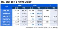 [NSP PHOTO][기업실적]넥슨, 25년 4Q 전년比 매출 55%↑·영업익 흑자전환…연간 매출 6%↑