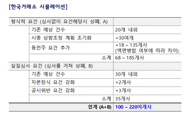 NSP통신-부실기업 신속·엄정 퇴출 상장폐지 개혁안 반영 시 코스닥 상장폐지 대상 기업 수 추정치(한국거래소) 도식 (표 = 금융위원회)