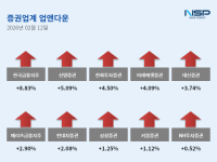 [NSP PHOTO][업앤다운]증권주 상승…한국금융지주↑·미래에셋증권↑