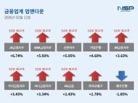 [NSP PHOTO][업앤다운]은행주 52주 신고가 행진…JB금융·BNK금융↑
