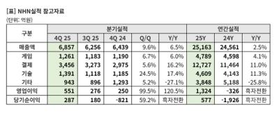 [NSP PHOTO]NHN, 25년4Q 전년比 영업이익 120.5%↑…분기 최대치 기록