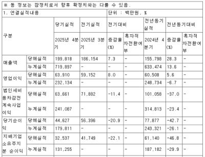 [NSP PHOTO]기업실적더블유게임즈 25년 전년 영업이익 67매출 136