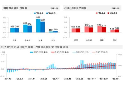 [NSP PHOTO]전국 아파트값 0.09% 상승…수도권·서울 오름세 지속