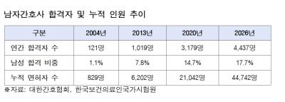 [NSP PHOTO]남자 간호사 합격자 10년 새 4배 증가…누적 4만명 돌파