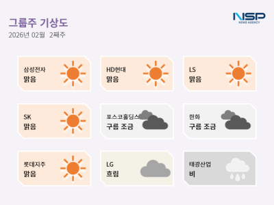 [NSP PHOTO][그룹주 기상도]삼성·HD현대 쾌청…경영권·주주 갈등 겪는 LG·태광 흐림