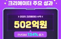 [NSP PHOTO]메이플스토리 월드, 2025년 크리에이터 수익 502억…누적 이용자 700만