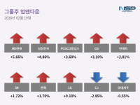 [NSP PHOTO][업앤다운]그룹주 상승…·HD현대↑·CJ↓