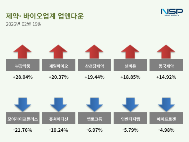 [NSP PHOTO][업앤다운]제약주 상승…부광약품↑· 모아라이프플러스↓