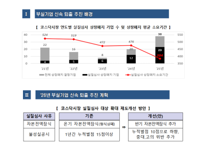 [NSP PHOTO]코스닥, 상폐 개혁 본격화…부실기업 퇴출 속도전
