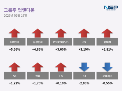 [NSP PHOTO]업앤다운그룹주 상승HD현대CJ