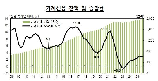 NSP통신- (그래프 = 한국은행)