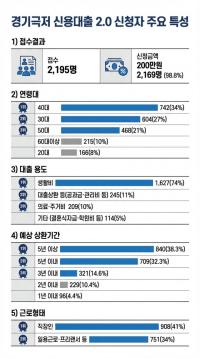 [NSP PHOTO]경기 극저신용대출 2.0 신청자 29% 고금리·불법사금융 이용 경험 있다