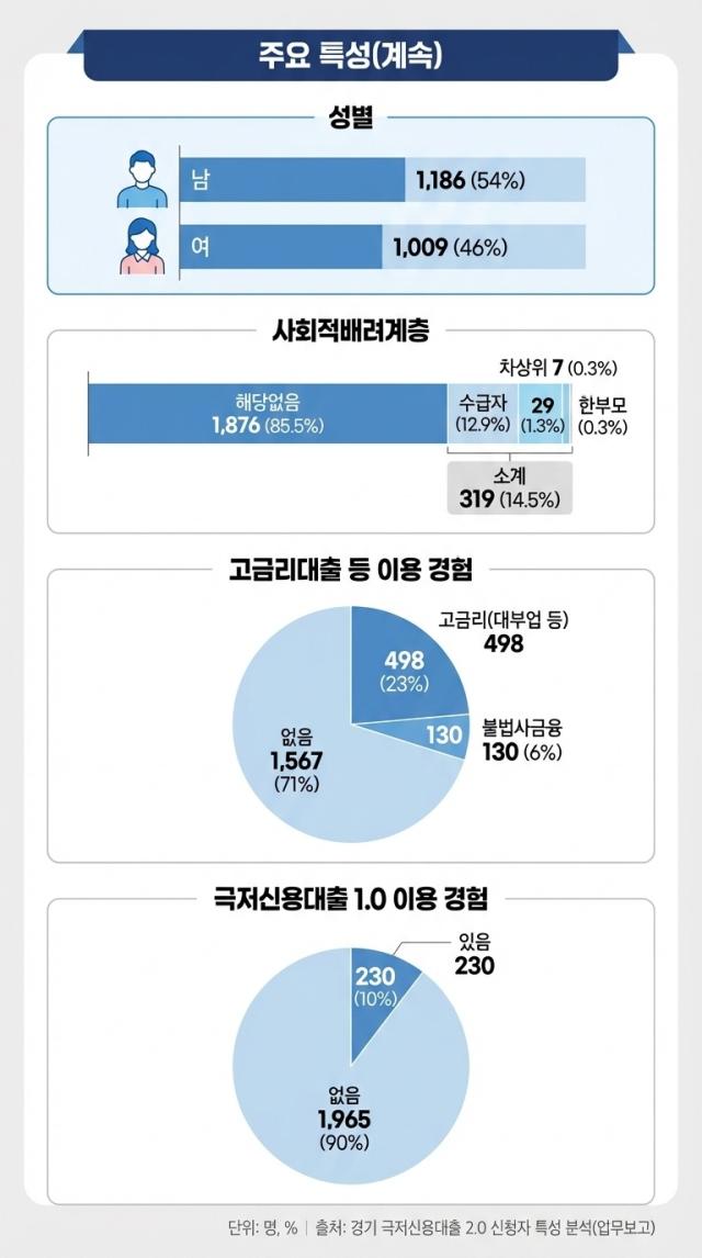 NSP통신-경기 극저신용대출 2.0 신청자 특성 분석. (사진 = 경기도)