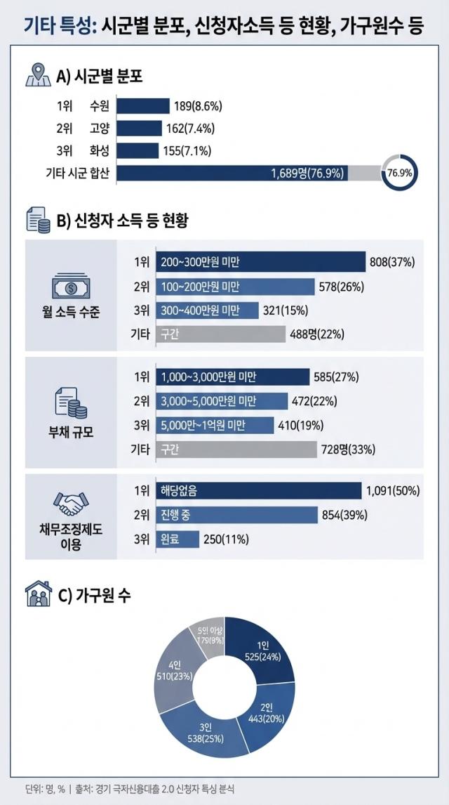 NSP통신-경기 극저신용대출 2.0 신청자 특성 분석. (사진 = 경기도)