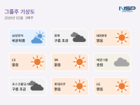 [NSP PHOTO][그룹주 기상도]삼성·한화 맑음 속 포스코 구름 조금…K-산업, 기술력으로 보호무역 파고 넘는다