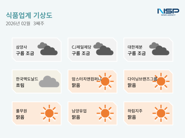 NSP통신- (그래프 = 옥한빈 기자)