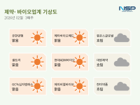 [NSP PHOTO][제약·바이오업계기상도]유한양행 맑음, 두드러기 신약 5개국 임상 착수…대원제약 흐림, 신경안정제 공급 중단 보고·건기식 선봬