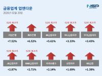 [NSP PHOTO][업앤다운]은행주 줄줄이 52주신고가…기업은행·우리금융↑
