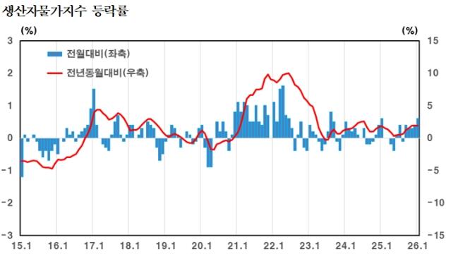 NSP통신- (그래프 = 한국은행)