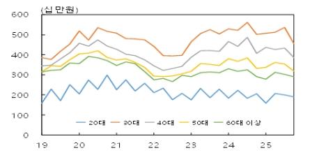 NSP통신- (그래프 = 한국은행)