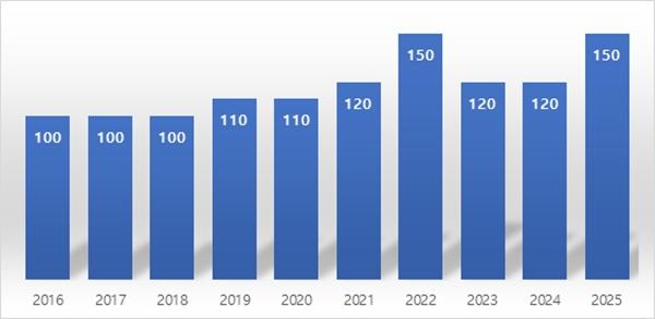 NSP통신-KG에코솔루션 최근 10년 배당금 추이 (단위 원) (사진 = KG에코솔루션)