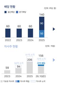 [NSP PHOTO]티쓰리, 주당 90원 비과세 결산배당…연간 140원으로 확대