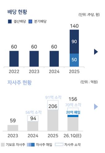 NSP통신- (그래프 = 티쓰리엔터테인먼트)