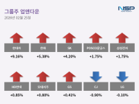 [NSP PHOTO][업앤다운]그룹주 상승…·한화↑·CJ↓