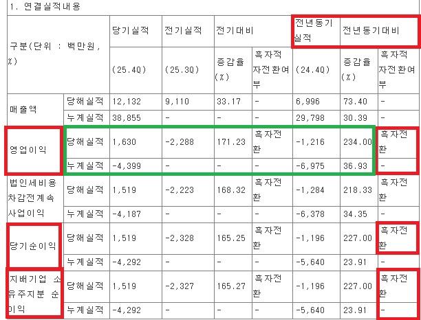 NSP통신-공시된 지난해 플래티어 경영실적(잠정) (사진 = 금감원 전자공시시스템 캡쳐)