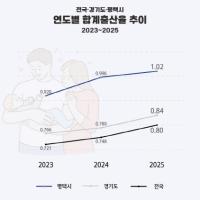 [NSP PHOTO]평택시, 합계출산율 경기도 3위…1.02 기록