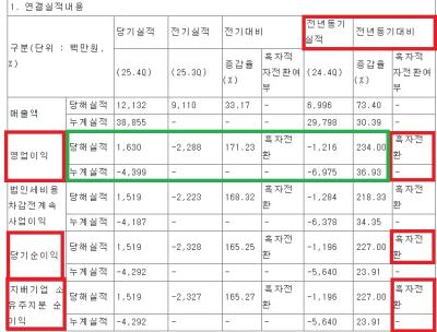 [NSP PHOTO]플래티어, 지난해 4분기 영업이익 16억 3천만 원 기록…전년 동기比 흑자 전환