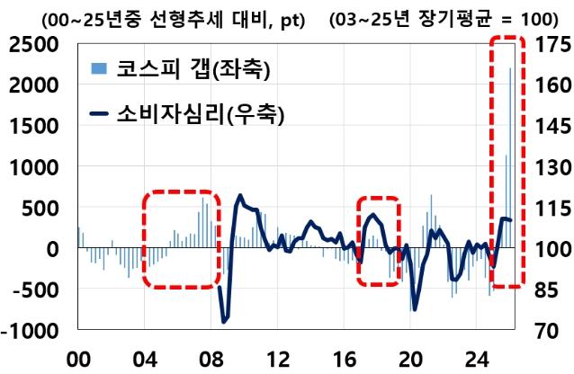NSP통신-코스피 및 소비심리 (그래프 = 한국은행)