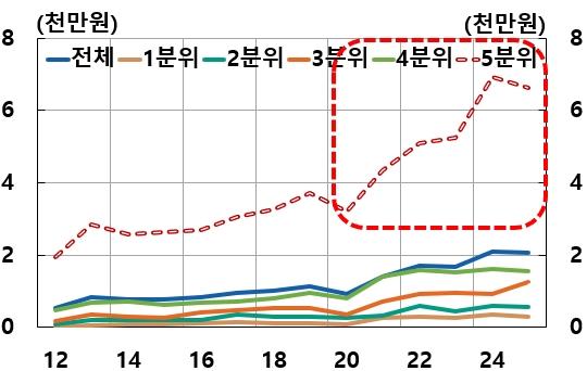 NSP통신-소득분위별 주식보유액 (그래프 = 한국은행)