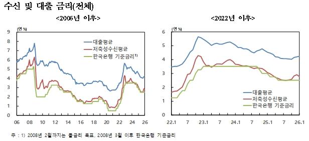 NSP통신- (그래프 = 한국은행)